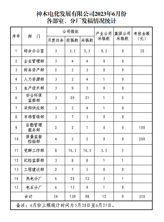 6月份稿件通报.png